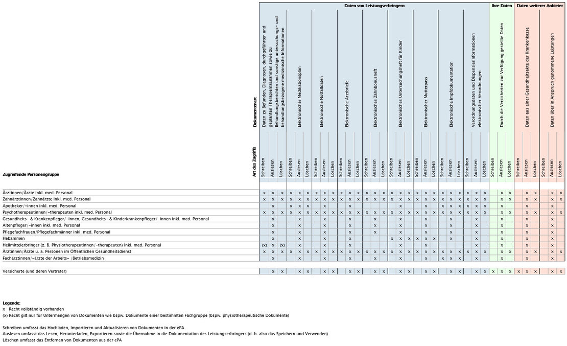 221215_tabelle_zugriff-leistungserbringer-epa.jpg