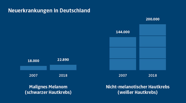 Grafik über Neuerkrankungen in Deutschland